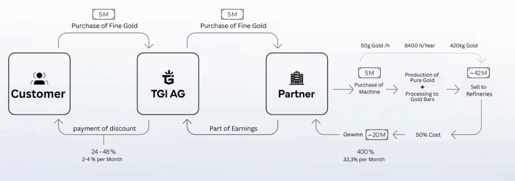 purchase of fine gold